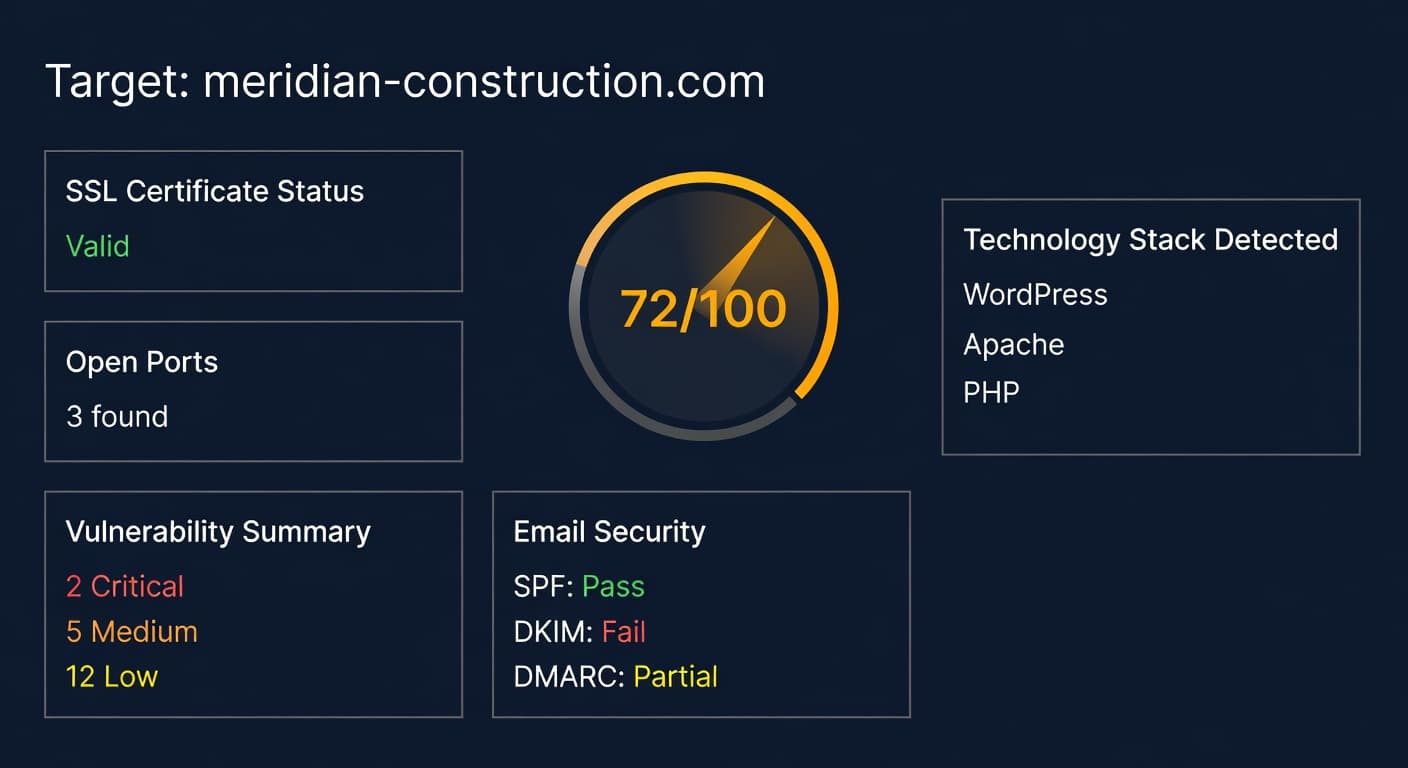 Cyber risk assessment dashboard with security scoring, vulnerability analysis, and exposure monitoring.